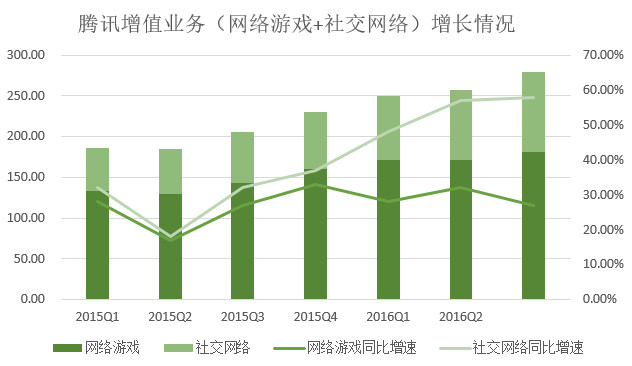 腾讯游戏营收比重连续两个季度下降，支付、云计算等业务营收涨348%